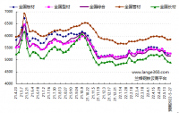 蘭格預測：穩(wěn)地產(chǎn)增預期 鋼市短期反彈 發(fā)表日期：2022/5/20 17:17:02　蘭格鋼鐵研究中心 葛昕      2022年第21周（2022.5.16-5.20）蘭格鋼鐵全國絕對價格指數(shù)為5162元，較上周下降1.7!!!!SIMPLE_HTML_DOM__VOKU__PERCENT!!!!，較去年同期下降12.1!!!!SIMPLE_HTML_DOM__VOKU__PERCENT!!!!
