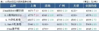 14家鋼廠降價，鋼坯下跌50，鋼價繼續(xù)跌
