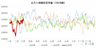 北材難下？南材北上！