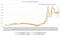 新華財(cái)經(jīng)·指數(shù)!!!!SIMPLE_HTML_DOM__VOKU__PIPE!!!!焦企開(kāi)工意愿較好，焦煤指數(shù)小幅上漲